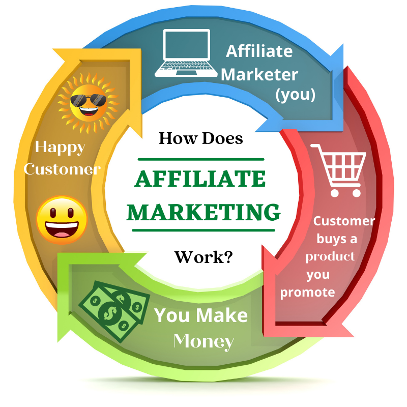 Join Affiliate Programs Without A Website diagram of affiliate marketing